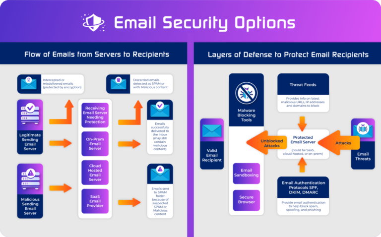 What Are the Most Effective Features of Email Security Services?