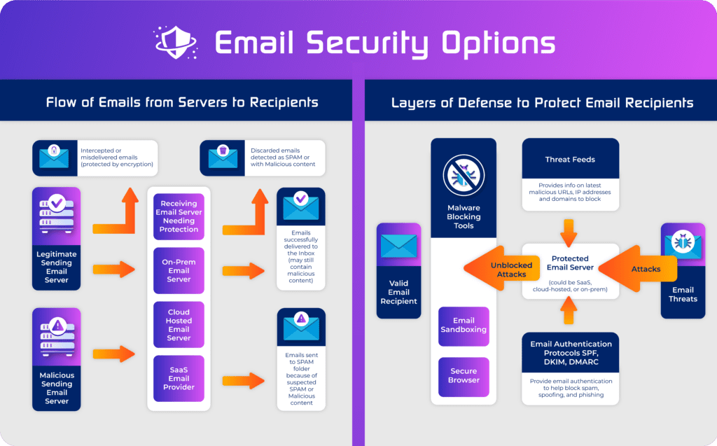What Are the Most Effective Features of Email Security Services?